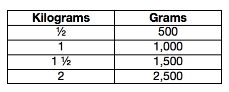 Resultado de imagen para grams and kilograms