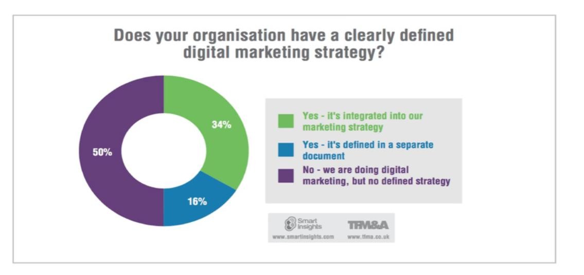 Digital Marketing Strategy