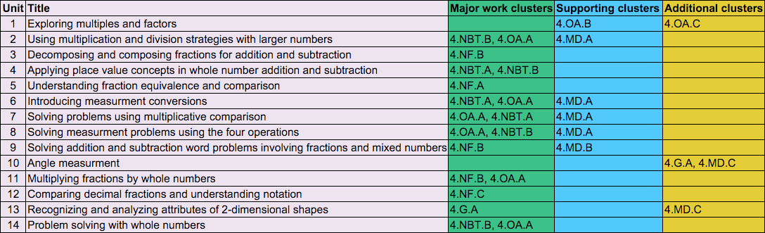 4th Grade Math | LearnZillion