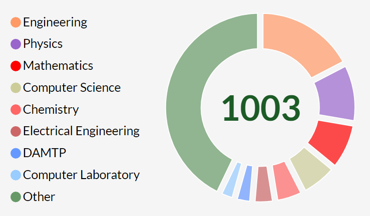 Breakdown by department of users at the University of Cambridge