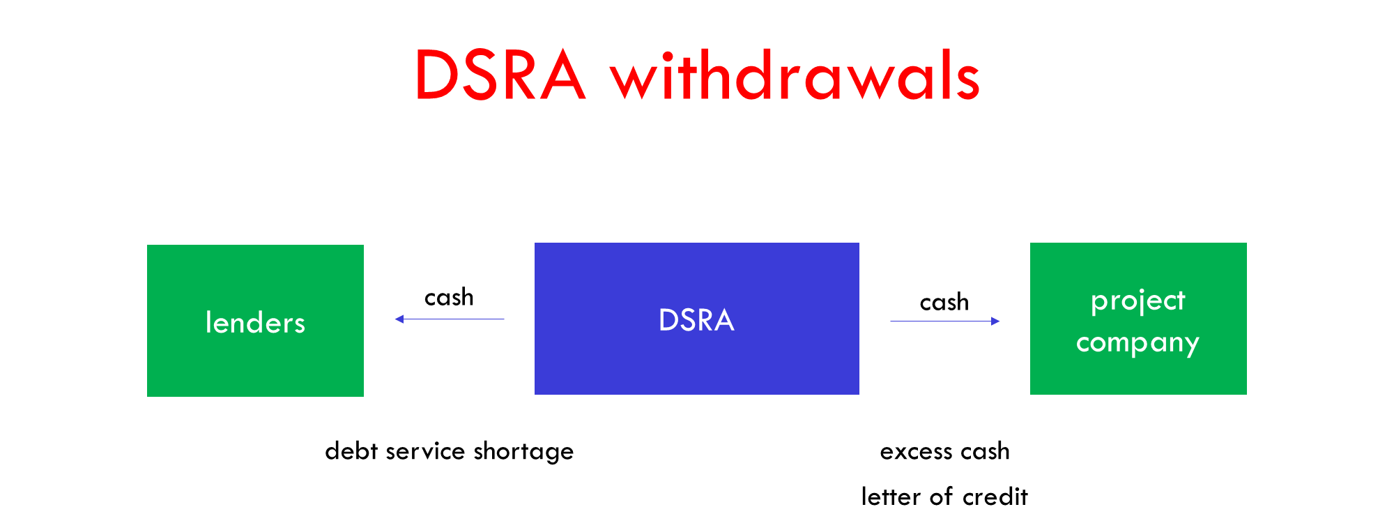 DSRA withdrawals