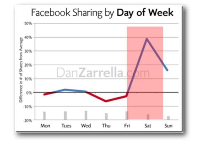 Facebook sharing days