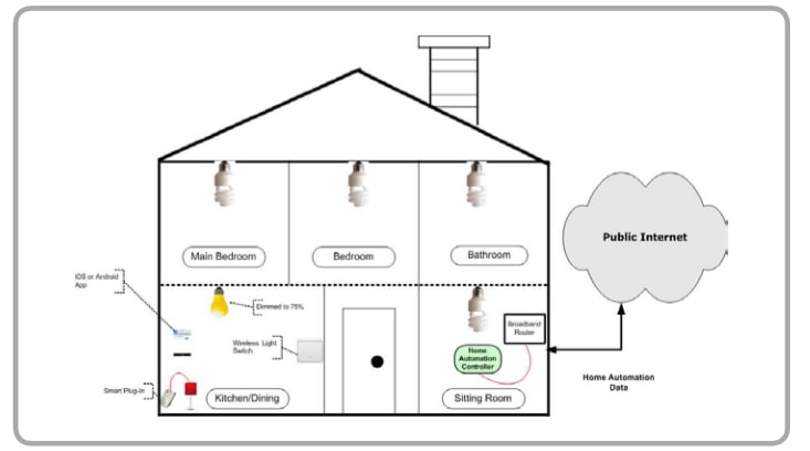 Lighting Control as a Mainstream Product