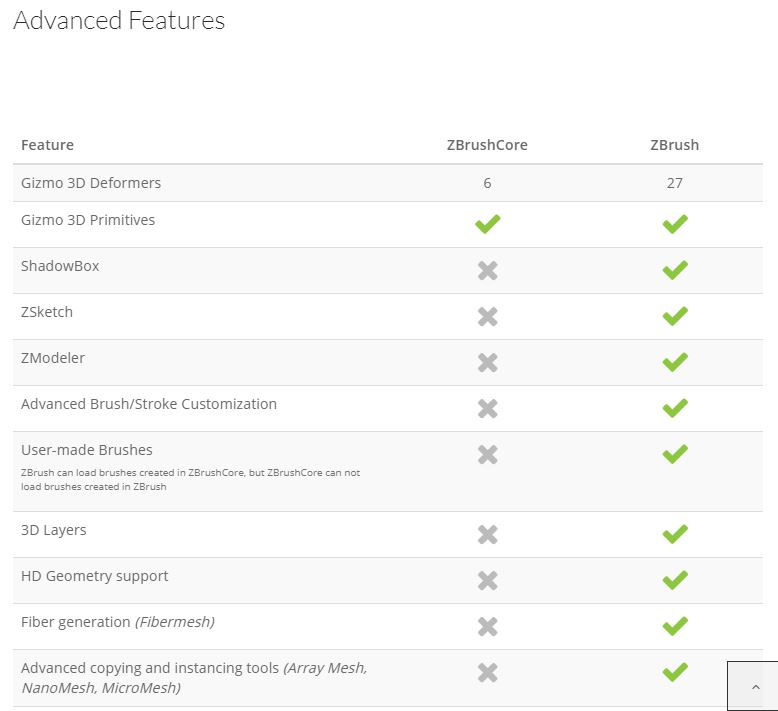 Que Es Zbrushcore Y Cuales Son Las Diferencias Entre Zbrushcore Vs