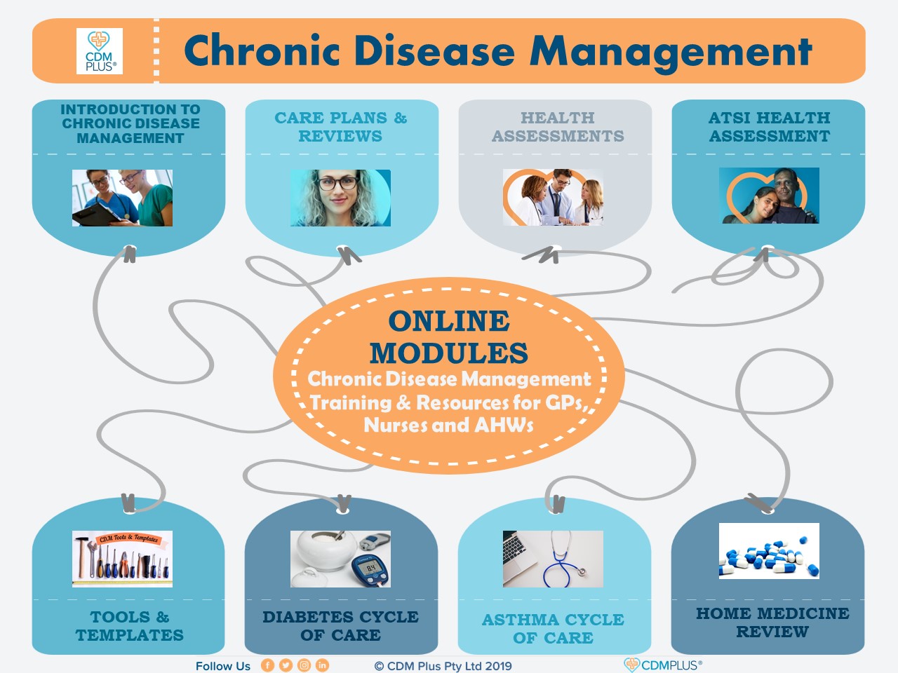 Importance of preventive healthcare for chronic disease management