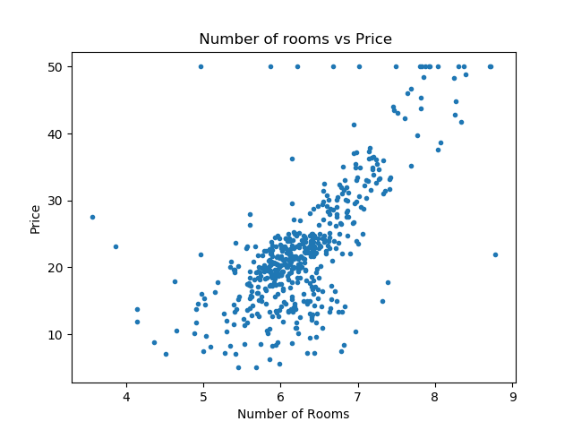 Number of Rooms vs Price