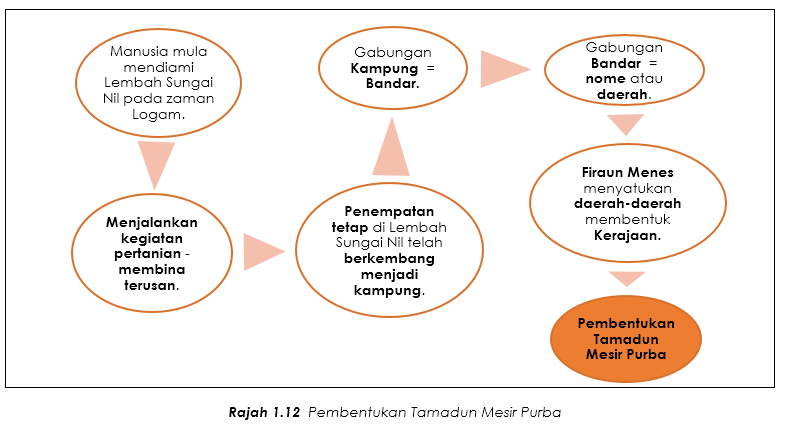 1.4 Nota Ringkas: Tamadun Mesir Purba (Bahagian 1 