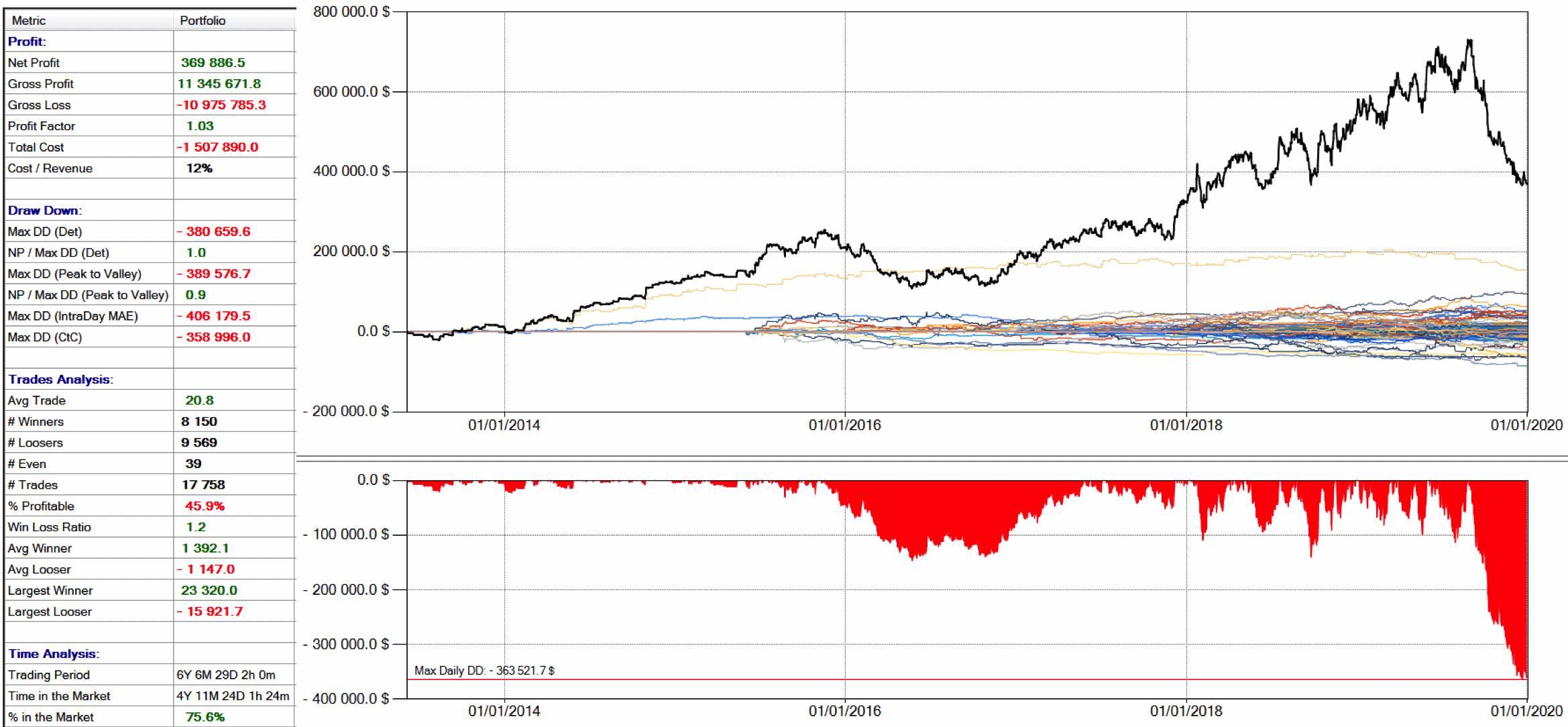 portafoglio 2 drawdown trading, trading equity, strategie di portafoglio, equity control, rotazione strategie di trading