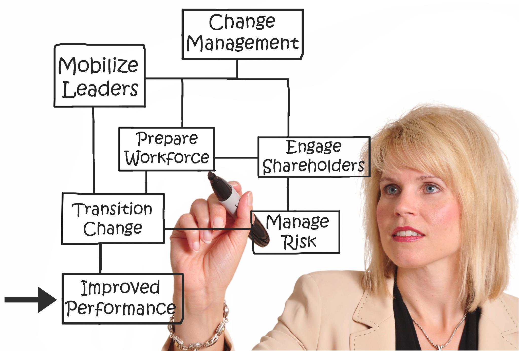 Training direction. Change. Типы менеджеров. Change Management. Managing change.