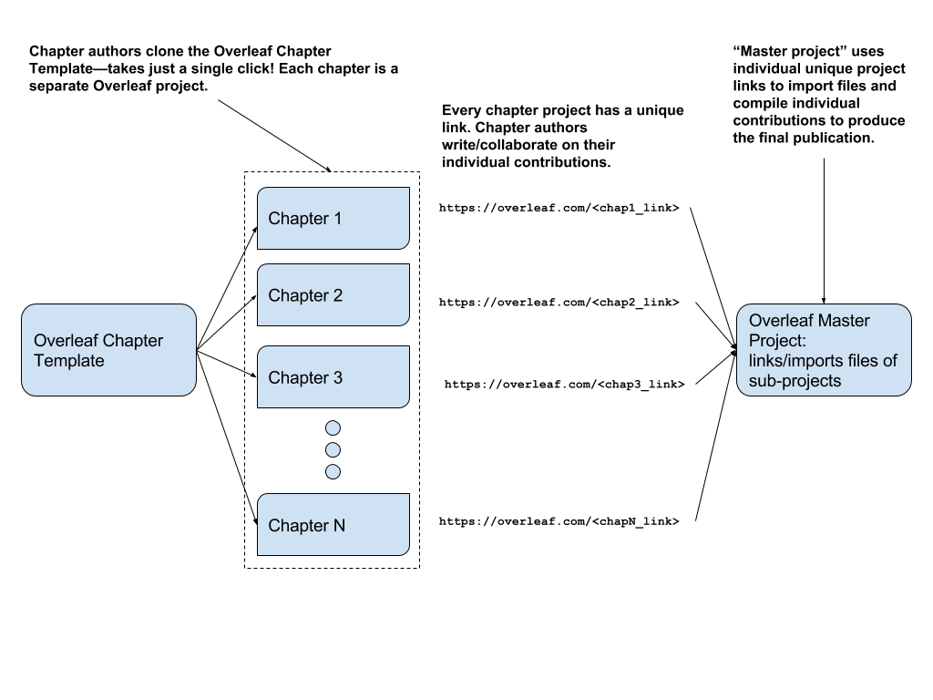 A multi-author project being managed on Overleaf