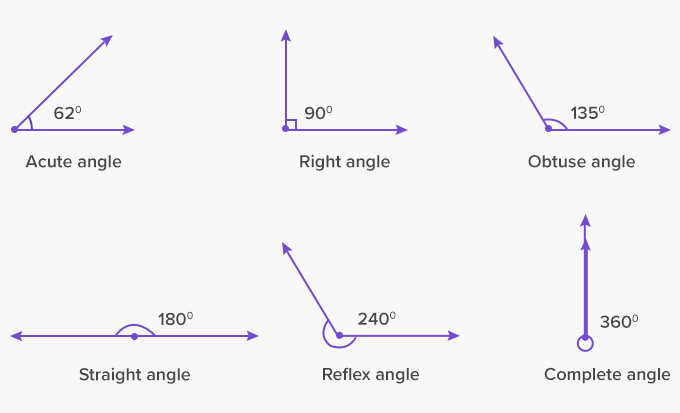 angles