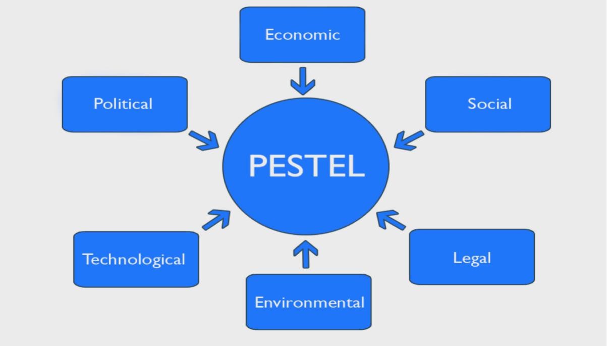 Pestle Analysis