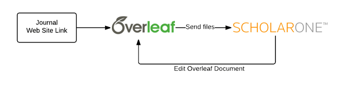 Overleaf ScholarOne integration workflow diagram