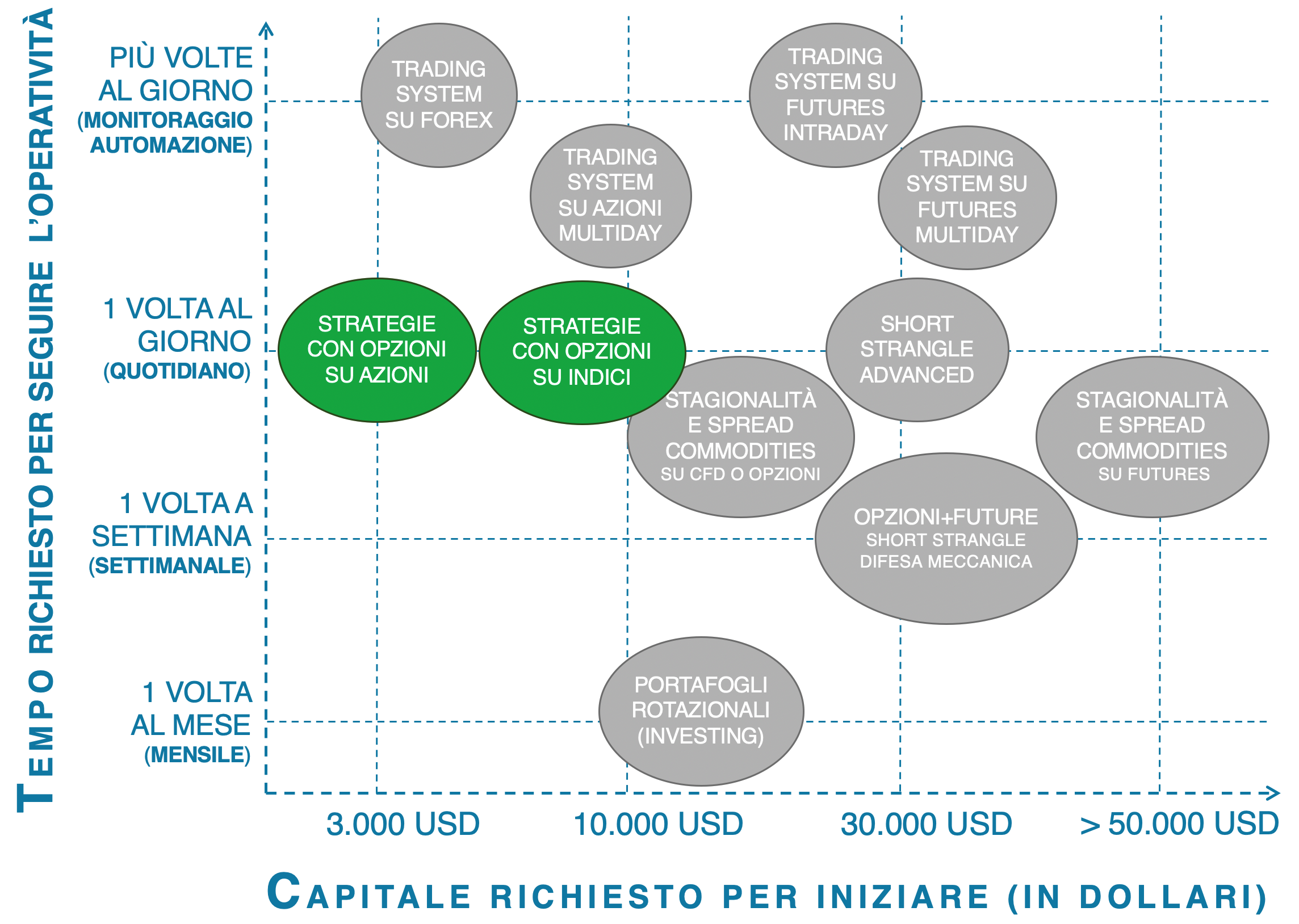 tempo necessario per dedicarsi strategie di trading, trading non direzionale, guadagnare con le opzioni, opzioni su azioni, call e può opzioni, iron condor strategy