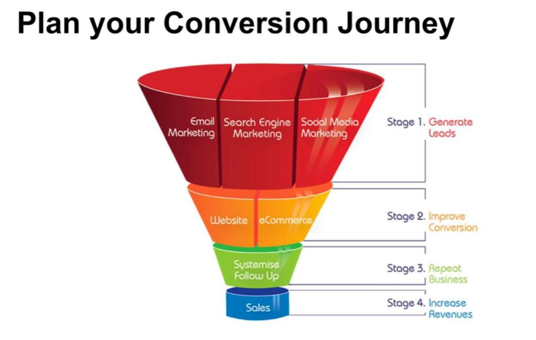 Conversion Funnel