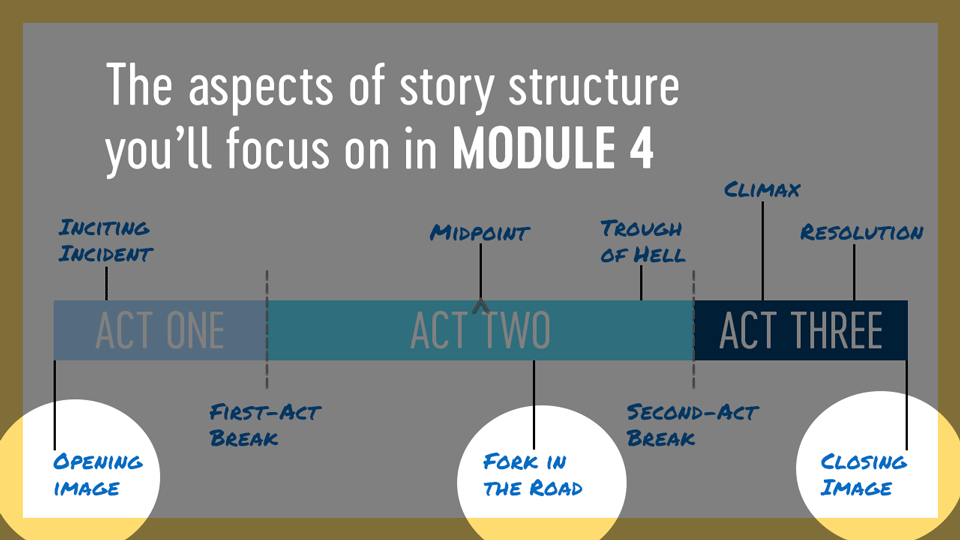 In Module 4, you’ll learn about opening and closing images as well as the fork in the road