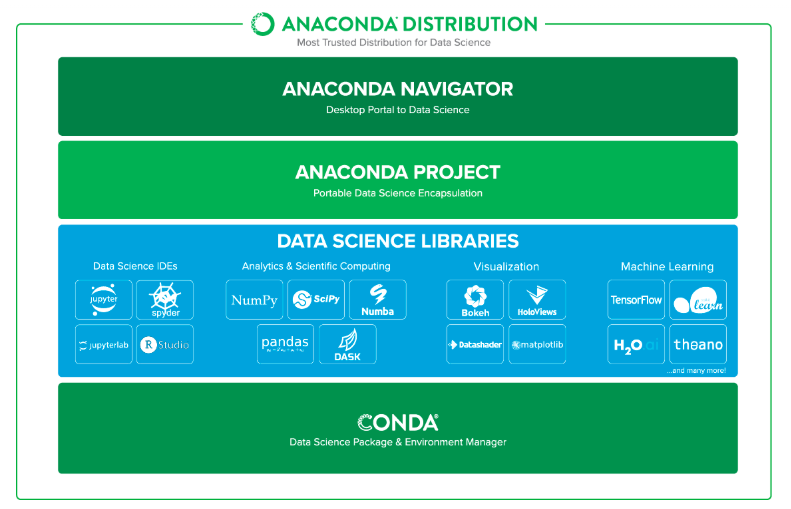 Anaconda - Data science specific distribution﻿