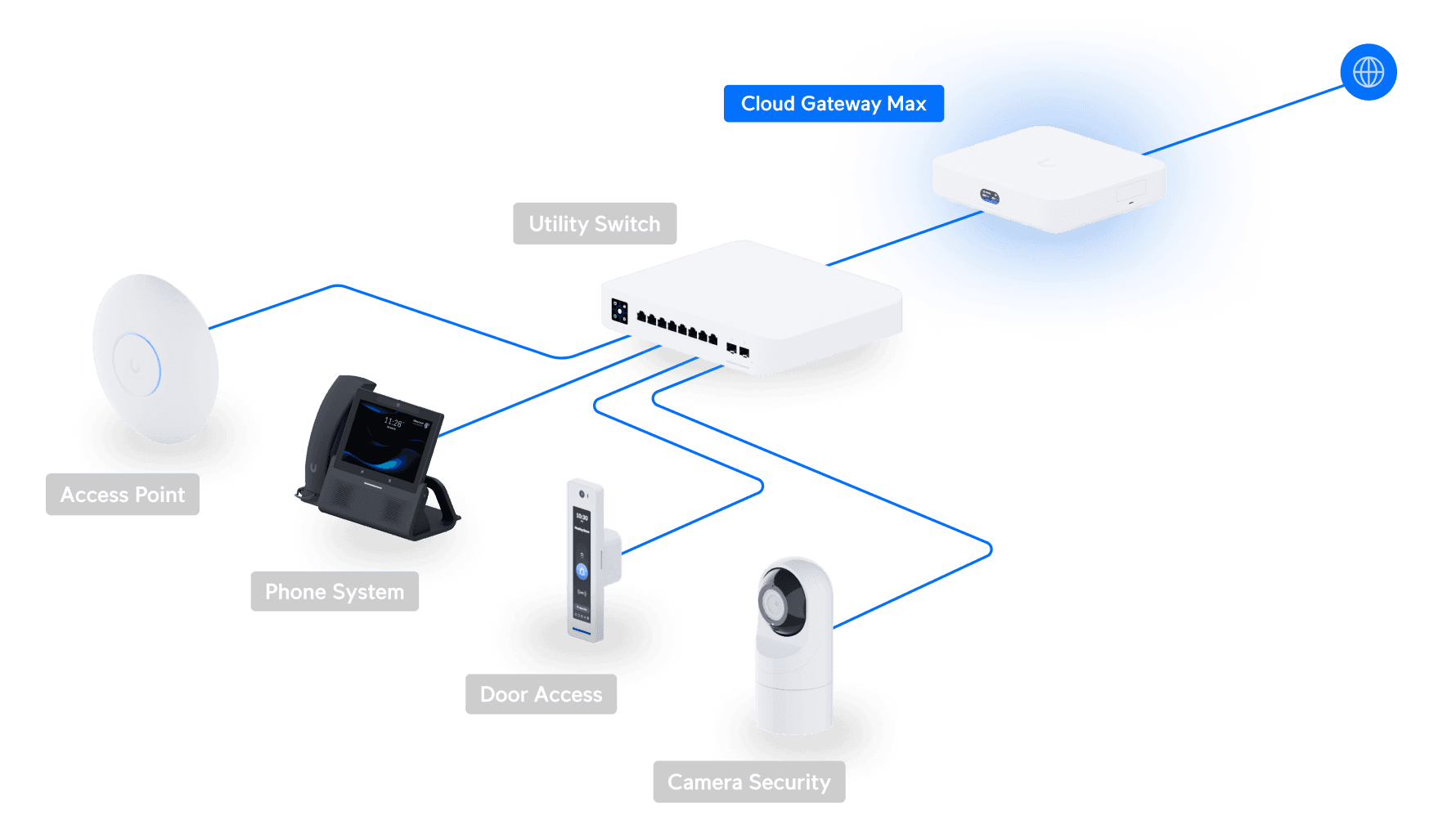 Ubiquiti UCG-Max Cloud Gateway Max w/ 512GB SSD - Micro Center
