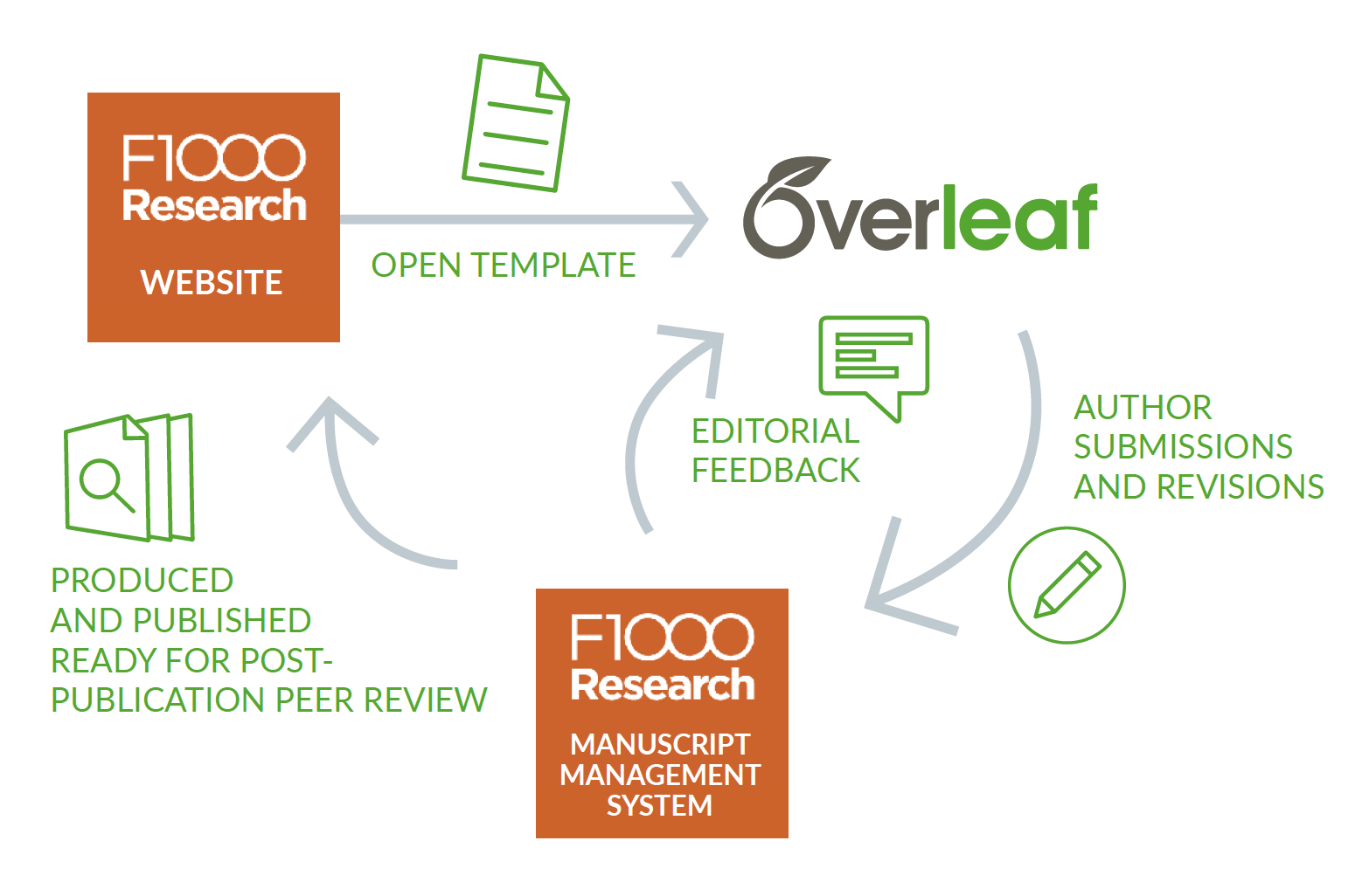 Overleaf Link and Workflow Diagram with F1000Research