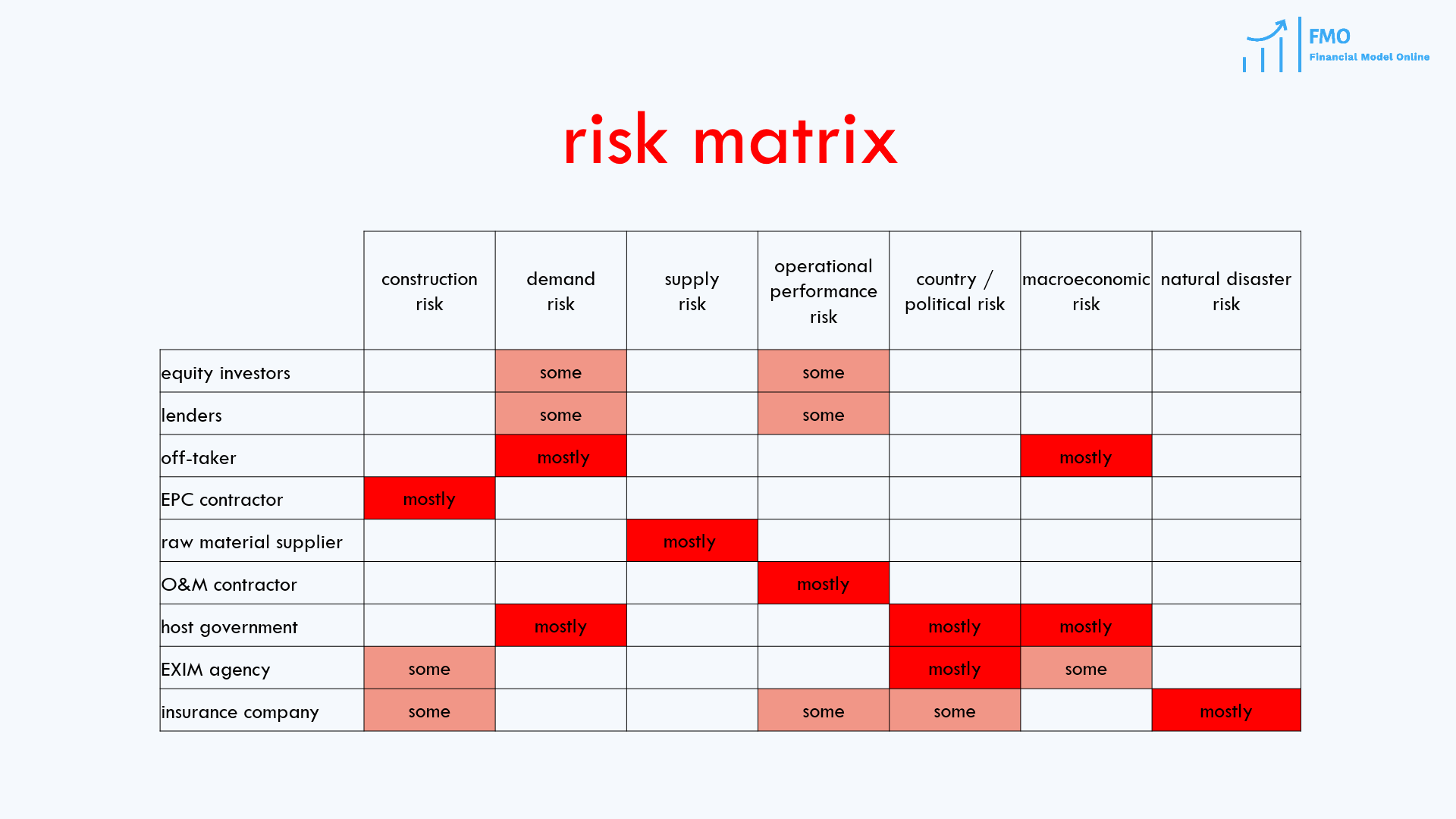 risk matrix in project finance