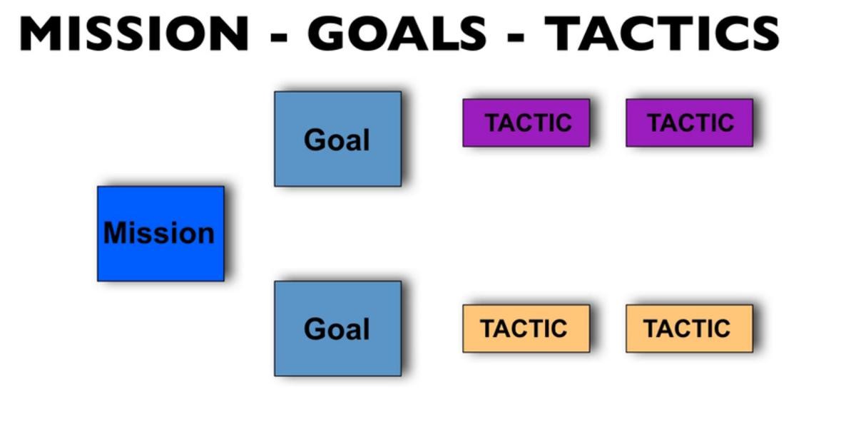 Mission-Goal- Tactic