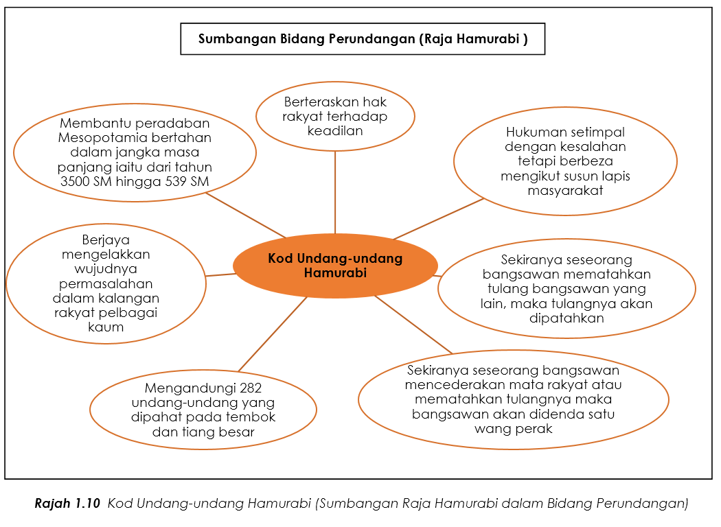 1.3 Nota Ringkas: Tamadun Mesopotamia (Bahagian 2 