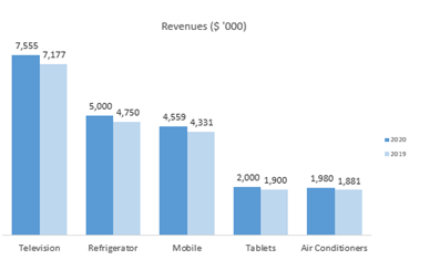 data representation using charts is quite inefficient