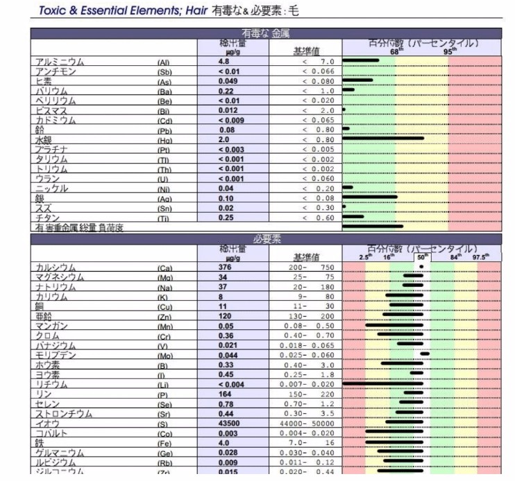 毛髪ミネラル検査の見方 Orthomolecularsociety