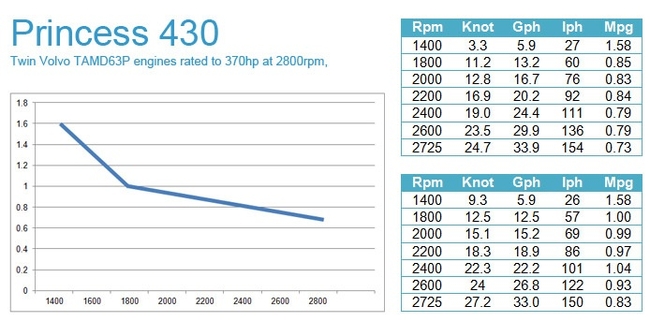 MPG chart before and after Sonihull system