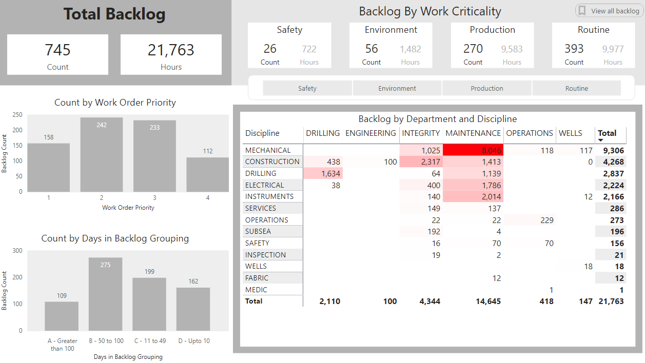 Work Order Backlog Dashboard Screen