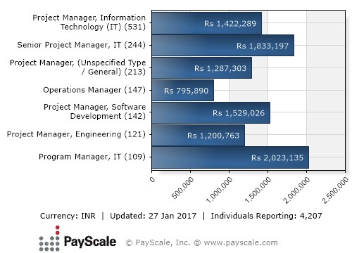 pmp certification in india