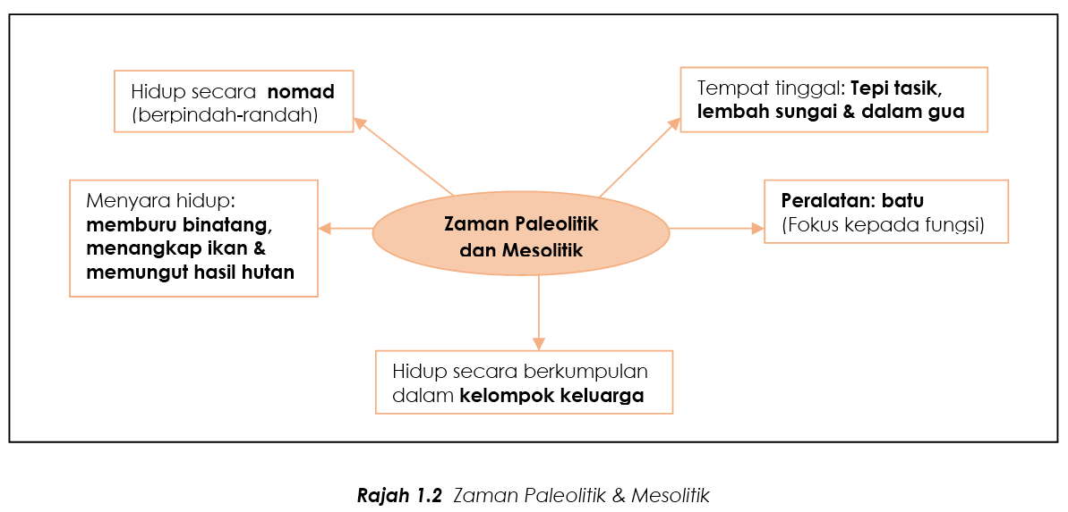 3 4 Kesinambungan Sumbangan Zaman Prasejarah Kepada Kemajuan Kehidupan Manusia Flip Ebook Pages 1 11 Anyflip Anyflip