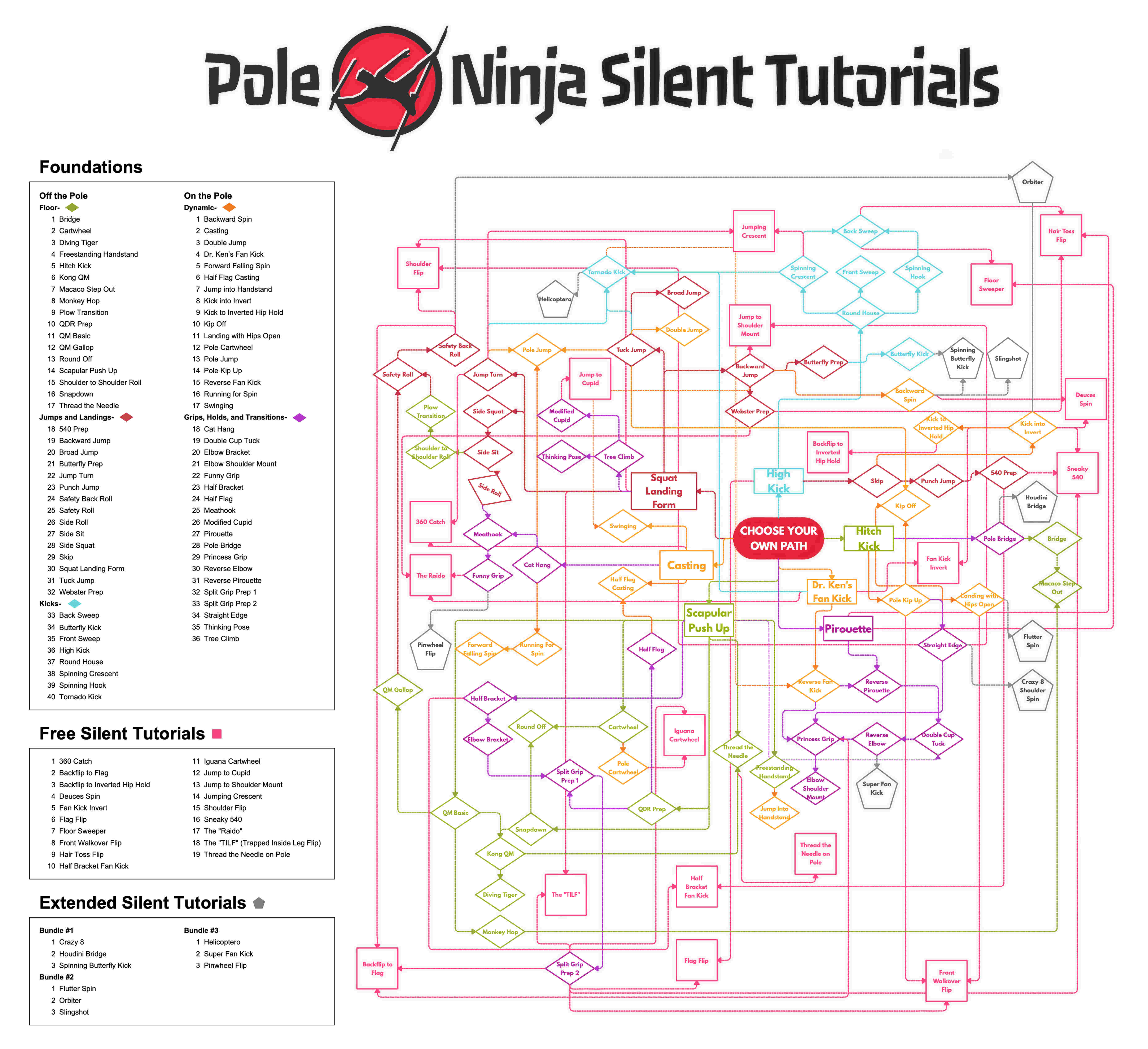 Pole Ninja Silent Tutorials Flow Chart