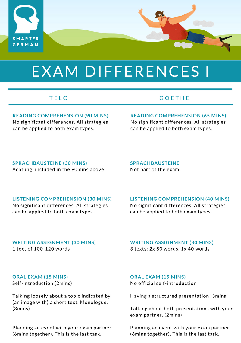 Differences Between Telc Goethe B1 Exams Smartergerman