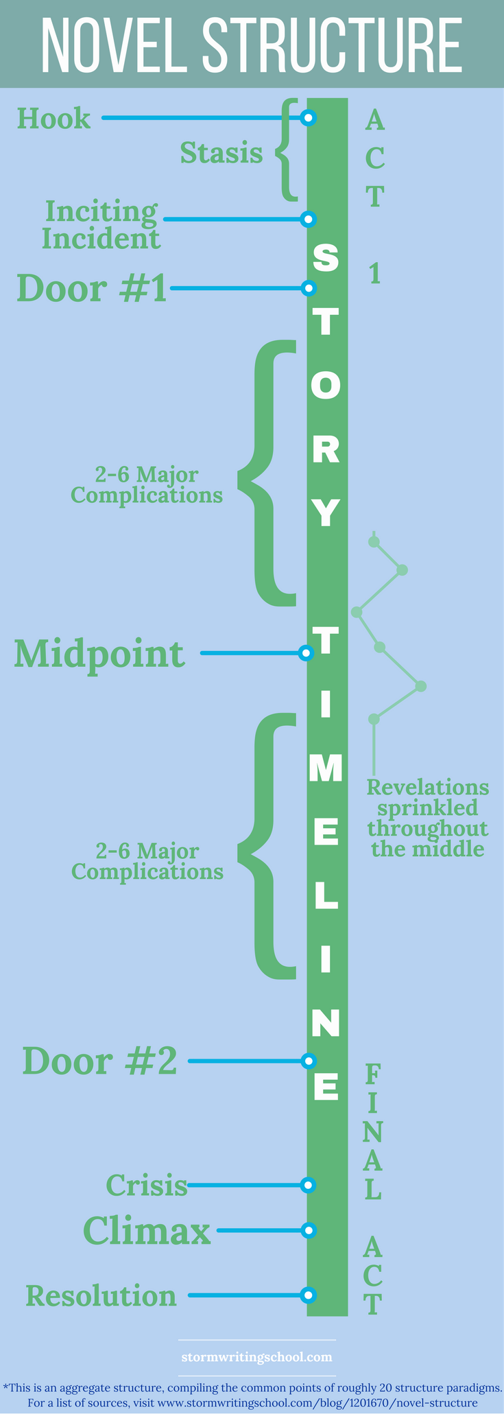 A helpful composite structure, bringing together the most common plot points from dozens of structure paradigms.