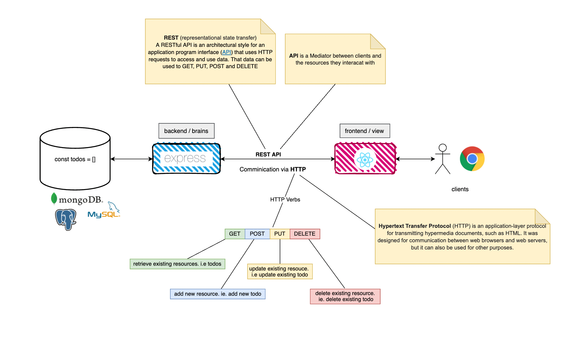 Diagram