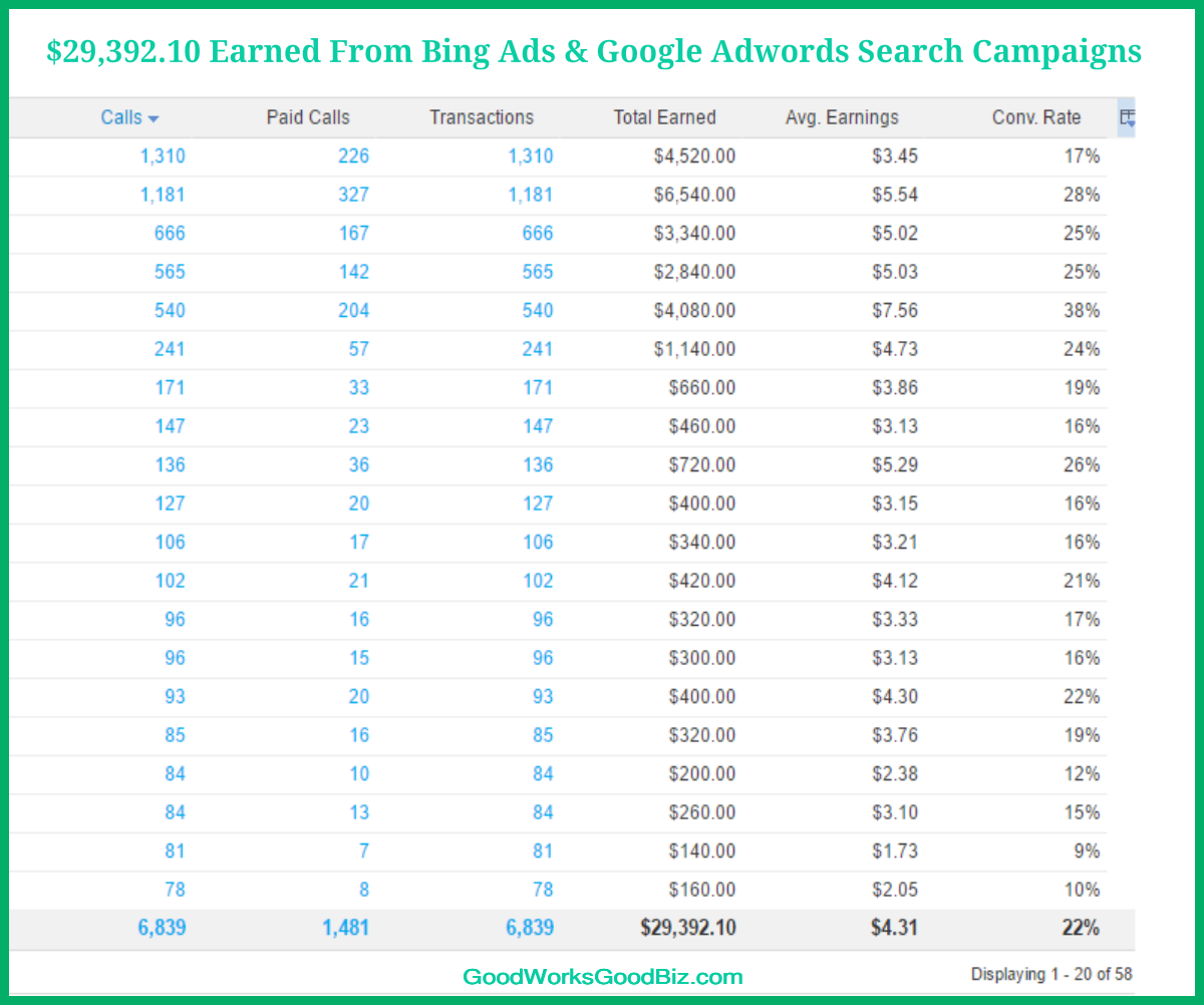  $29,392 Generated From Bing Ads and Google Adwords Marketing Campaigns