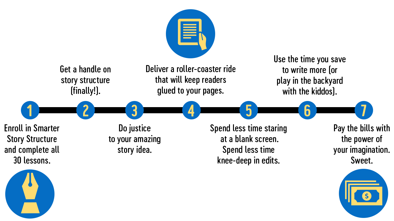 Starting point: Enrolling in Smarter Story Structure and completing the 30 lessons. End point: Paying the bills with the power of your imagination.