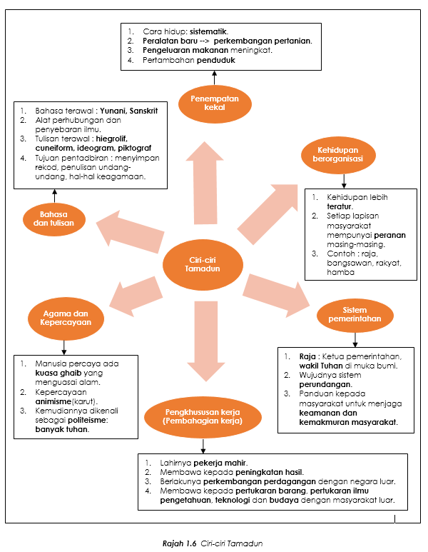 1 2 Nota Ringkas Ciri Ciri Tamadun Spmflix Com Free Spm Tuition