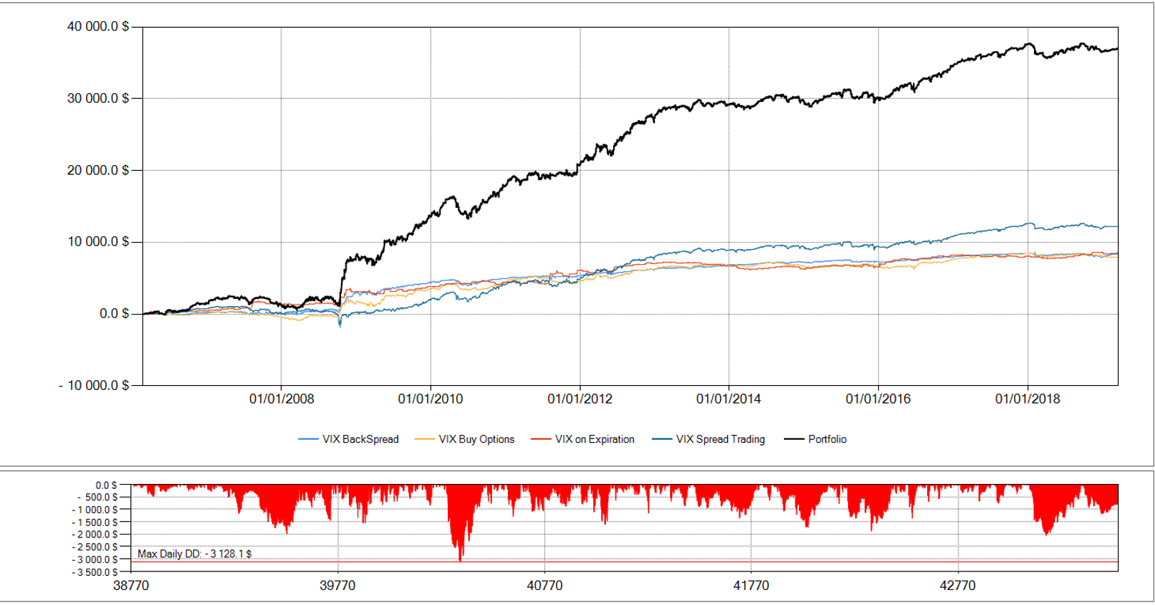 risultati 2 corso option edge 2, corso trading opzioni, analisi volatilità, treading the vix, iron condor, trading etf strategies, trading in etf, eps trading, calendar spread, straddle long (long straddle ), bwb trading