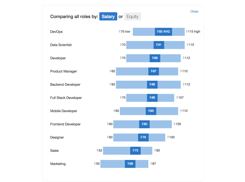 Angellist Salary Chart