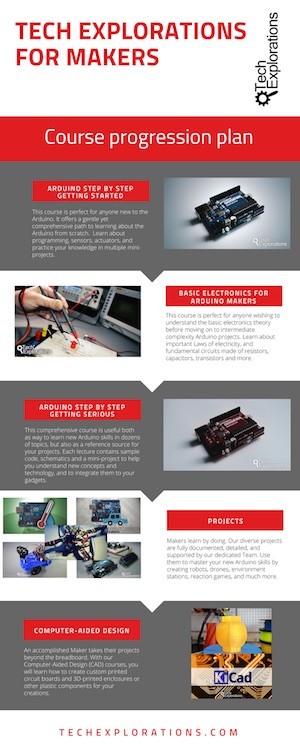 Tech Explorations Course Progression Plan for Makers