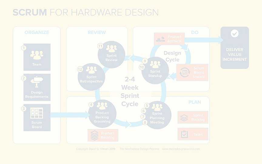 The twelve steps of Scrum for hardware and systems