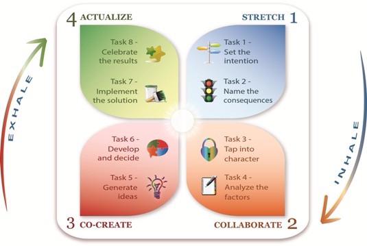 The BeThinkAct Innovation Process