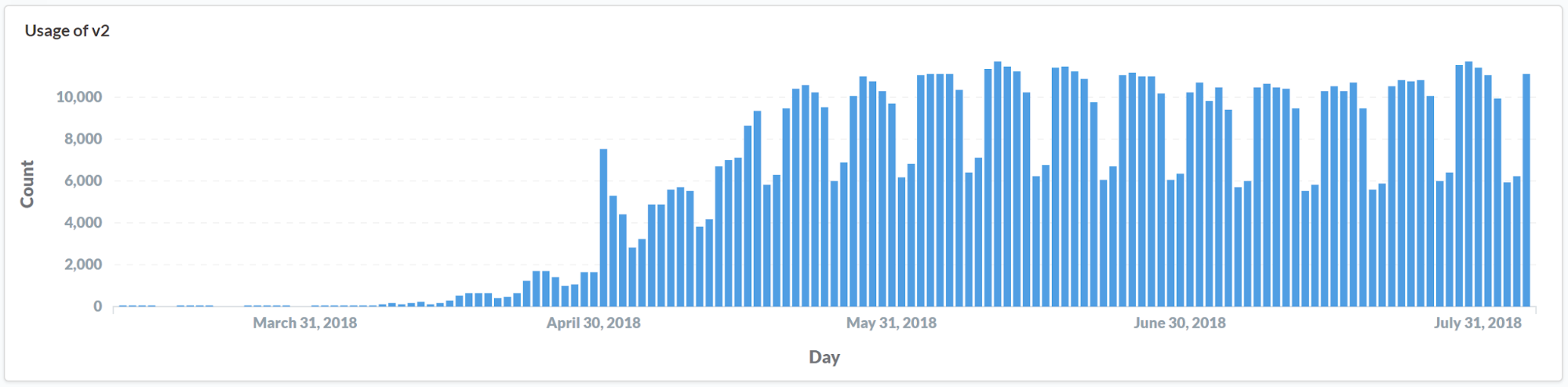 Image showing growth in use of Overleaf v2