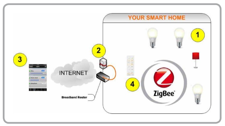 Types of Smart Bulb Systems