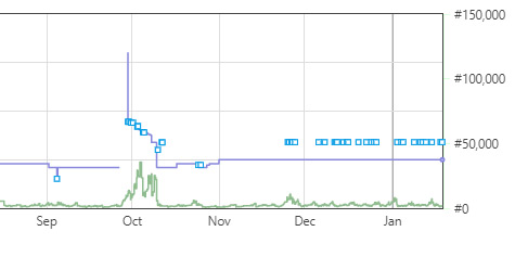 Keepa showing BSR history of an Amazon listing
