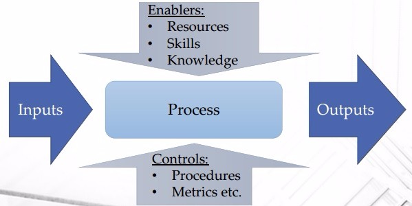 what is a process explain