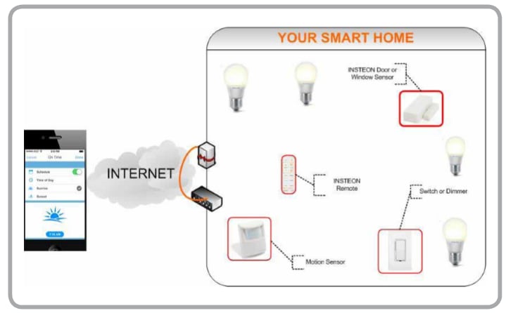 INSTEON Smart Bulbs