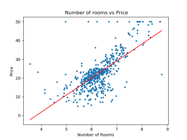 Number of Rooms vs Price